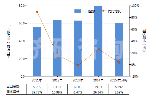 2011-2015年9月中國活性天然礦產(chǎn)品;動物炭黑（包括廢動物炭黑）(HS38029000)出口總額及增速統(tǒng)計